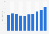 Electricity generation from wind power in New Zealand from 2014 to 2023 (in gigawatt hours)