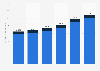 Sales value of baked goods and tortillas produced in Mexico from 2018 to 2023, by market (in billion Mexican pesos)