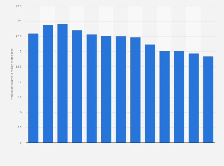 Statistic: Onshore production volume of crude oil in India from financial year 2012 to 2024 (in million metric tons)