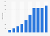 Number of electronic books borrowed from libraries in Finland from 2014 to 2023