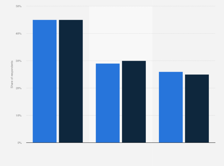 Statistic: Confidence in the effectiveness of diet programs in the United States as of March 2017, by gender