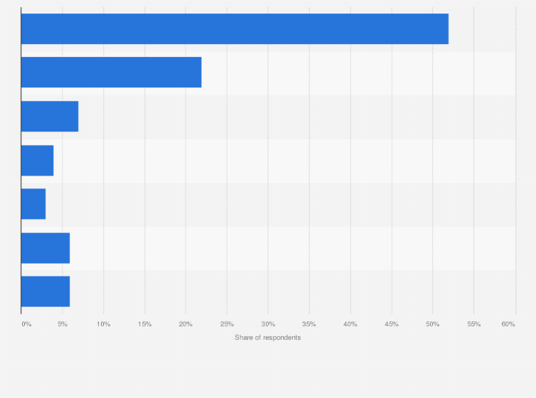 Statistic: Frequency of use of skin care products among consumers in the United States as of May 2017