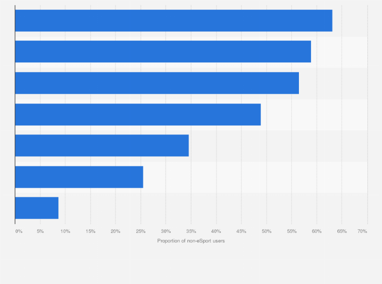 Statistic: Proportion of non-eSport users in mobile game video streaming interaction in China in 2016