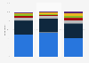 Frequency of use of hair care products among consumers in the United States as of May 2017, by age group