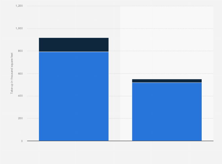 Statistic: Take-up of office real estate in London's South Bank (United Kingdom) from 2018 to 2019, by property type (in 1,000 square feet)