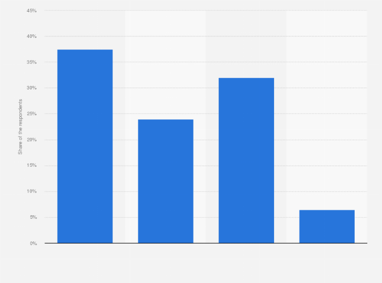 Statistic: Share of people throwing away milk and milk products after the ‘best before’ date in the Netherlands in 2015, by frequency*