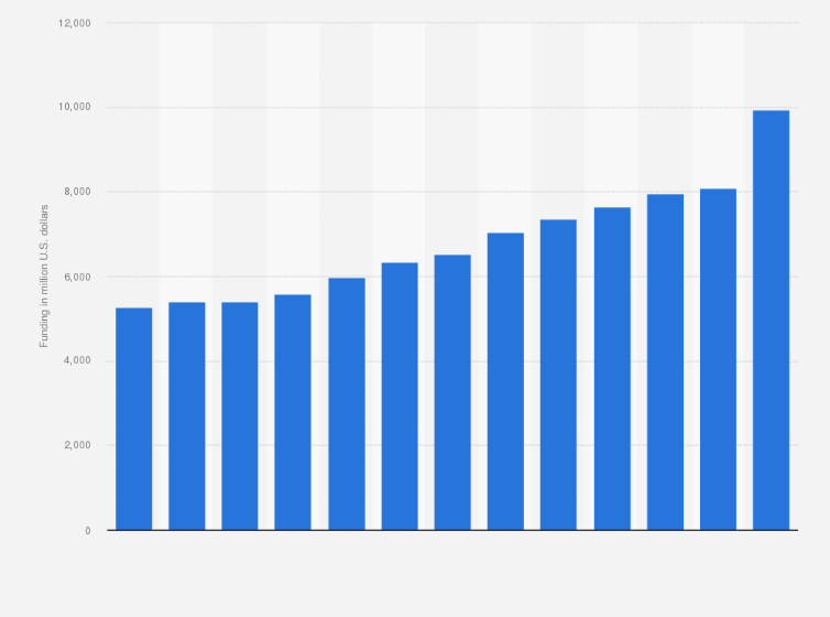 Statistic: Total cancer funding by the National Institutes for Health (NIH) from FY 2013 to FY 2025 (in million U.S. dollars)