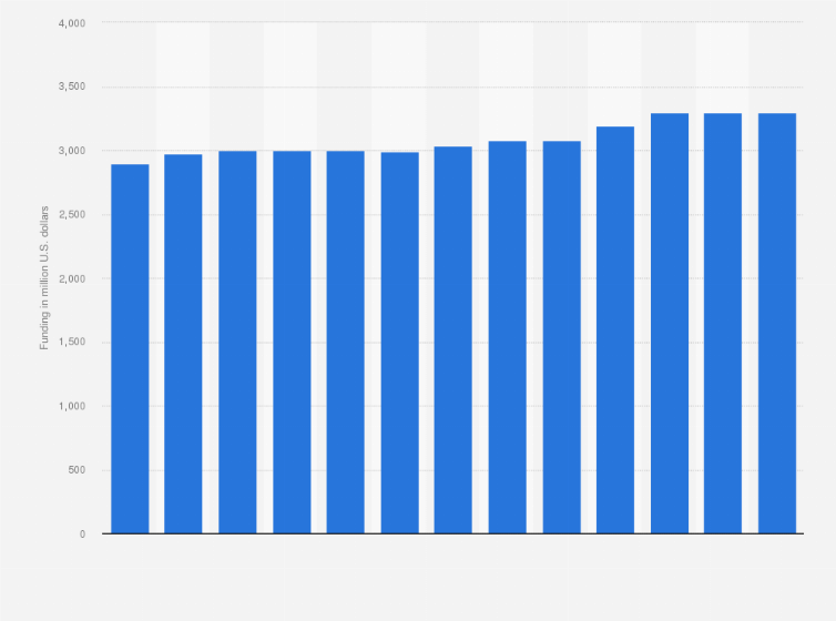 Statistic: Total HIV/AIDS funding by the National Institutes for Health (NIH) from FY 2013 to FY 2025 (in million U.S. dollars)