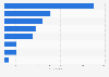 Number of companies in biotech industry in South Korea in 2023, by sector
