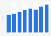 Number of Pret A Manger shops in the United Kingdom from 2014 to 2024