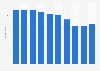 Production volume of refined sake in Japan from fiscal year 2013 to 2022 (in million liters)