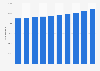 Number of specialist medical practitioners in Spain from 2013 to 2022