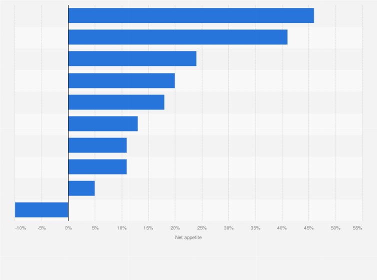 Statistic: True luxury consumers net appetite* in 2016, by nationality