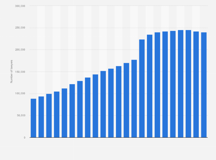 Statistic: Number of lawyer members to the Bar association in Italy from 2000 to 2022