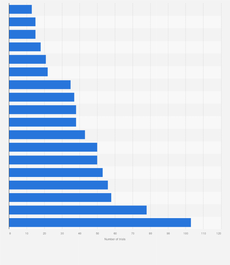 Statistic: Number of active clinical trials and studies in Australia as of 2014, by therapy area*