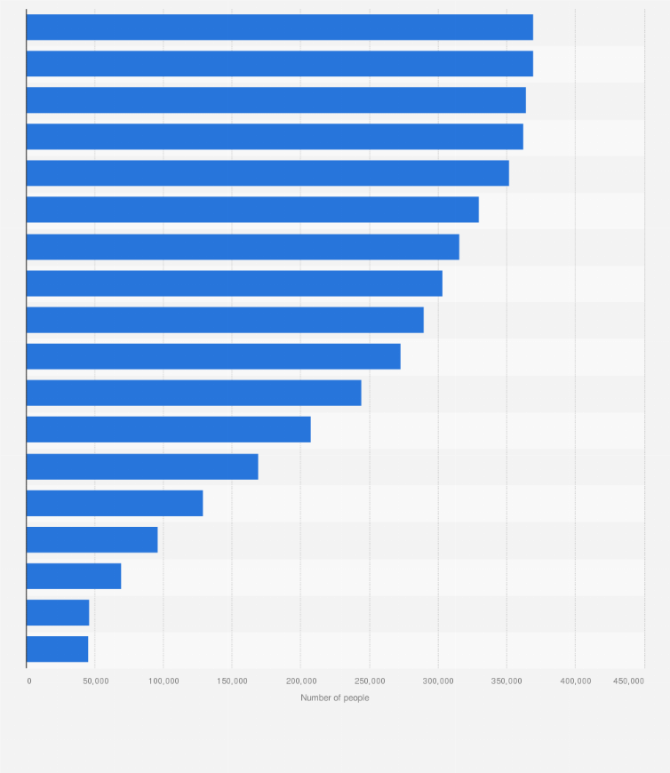 Statistic: Population in Panama as of July 2021, by age group