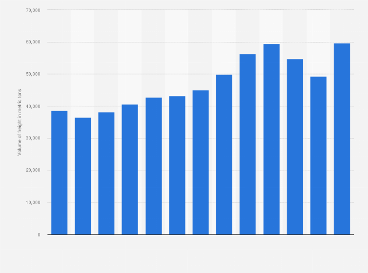 Statistic: Volume of international freight handled at airports in Iceland from 2009 to 2021 (in metric tons)