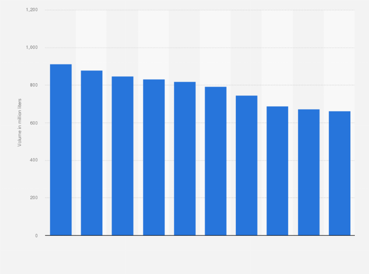 Statistic: Production volume of clear Japanese liquor (shochu) in Japan from fiscal year 2013 to 2022 (in million liters)
