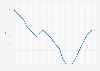 Repo rate of the Reserve Bank of India (RBI) from January 2014 to June 2023