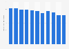 Average TV consumption time in German-speaking Switzerland from 2013 to 2023 (in minutes per day)