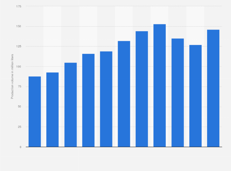 Statistic: Production volume of whisky in Japan from fiscal year 2013 to 2022 (in million liters)