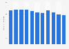Average TV consumption time in Western Switzerland from 2013 to 2023 (in minutes per day)