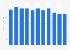 Average TV consumption time in Italian Switzerland from 2013 to 2023 (in minutes per day)