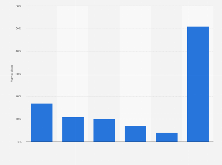 Statistic: Largest cinema operators in the United States in 2015, by screen share
