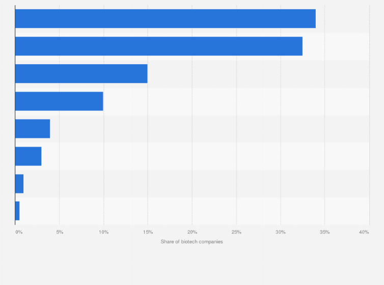 Statistic: Distribution of Australian biotech establishments in 2015, by state