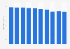 Production volume of soy sauce in Japan from 2013 to 2022 (in million liters)