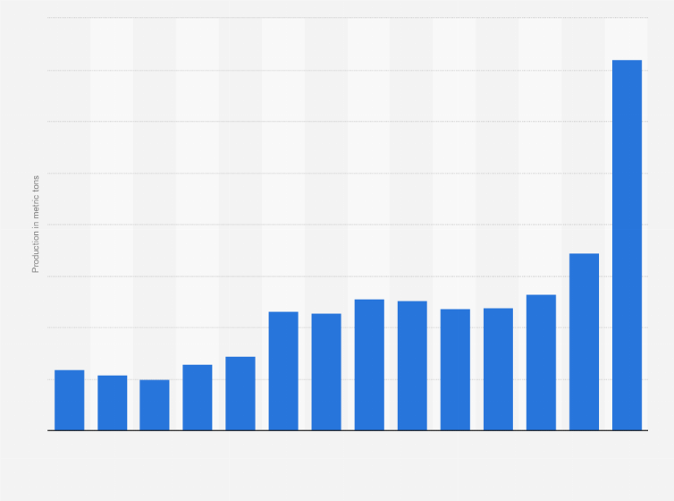 Statistic: Mine production of lithium in Argentina from 2011 to 2024 (in metric tons)