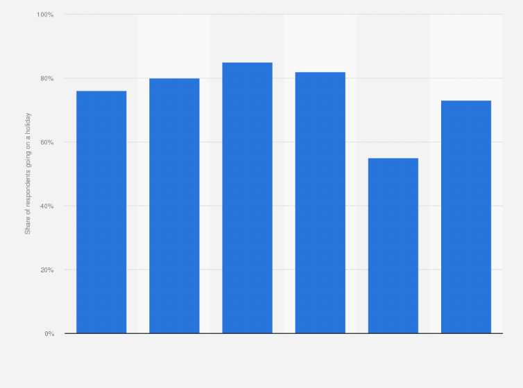 Statistic: Share of Italian individuals going on summer holidays from 2016 to 2020, with a forecast for 2021
