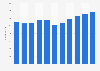 Number of employees in the distilled agave-based beverages industry in Mexico from 2013 to 2023