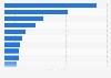 Leading cosmetics, fragrances and personal care products markets worldwide in 2018, by revenue (in billion U.S. dollars)