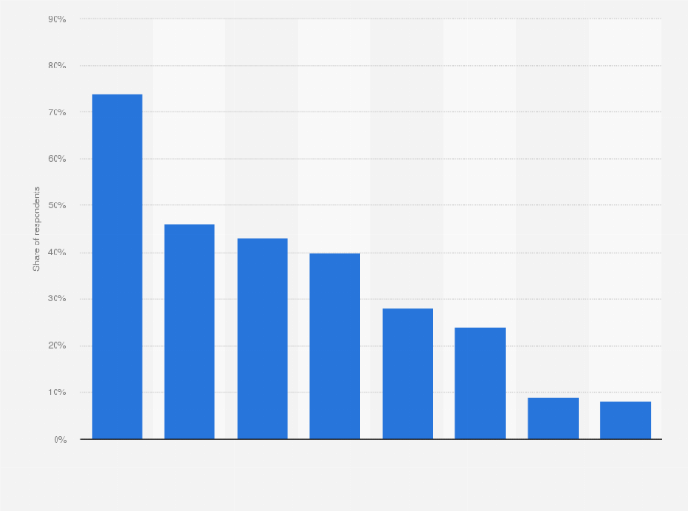 Statistic: Share viewers who used over-the-top (OTT) services in the past month in the United States as of 2021, by type