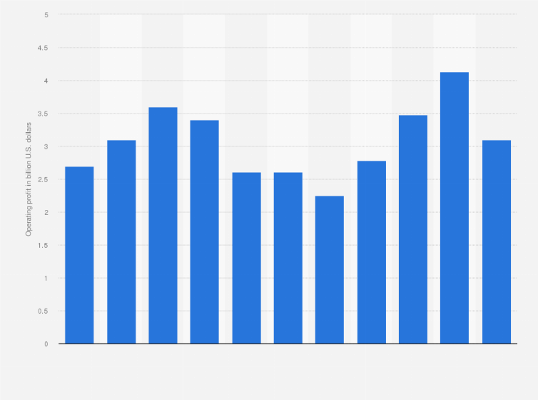 Statistic: Operating profit of Kroger from 2013 to 2023 (in billion U.S. dollars)