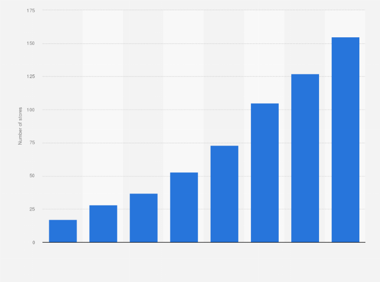 Statistic: Number of stores of denn's Biomarkts in Germany from 2007 to 2014