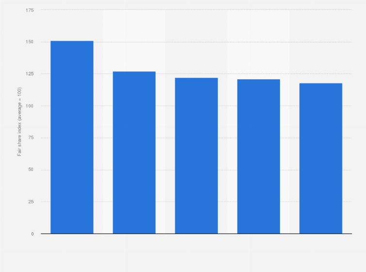 Statistic: Cheese fair share index in the Netherlands in 2016, by supermarket