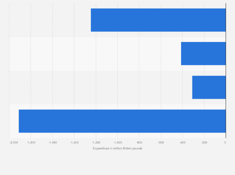 Statistic: Total expenditure by spending type of the University of Cambridge group in the United Kingdom (UK) in 2017/18 (in million GBP), by segment