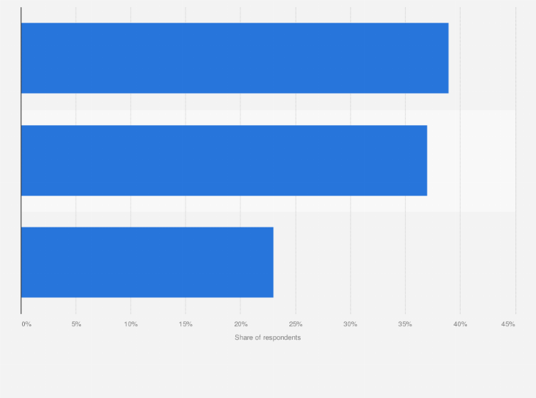 Statistic: What best describes your relationship with 3PLs in terms of innovation?