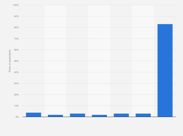 Statistic: Frequency of using Venmo for money transfers and payments according to online adults in the United States as of July 2017