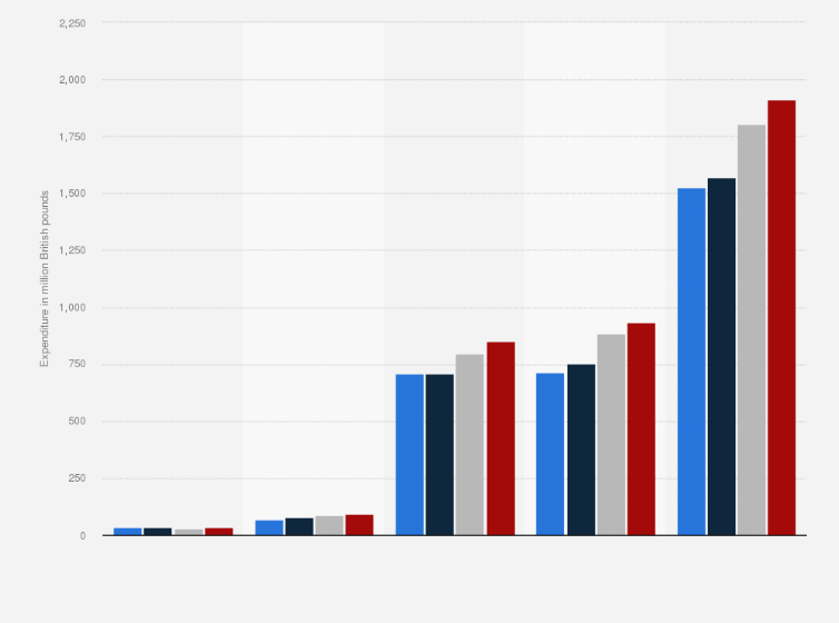 Statistic: Total value of expenditure of the University of Cambridge in the United Kingdom (UK) from 2014/15 to 2017/18, by administration (in million GBP)