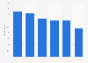Percentage of internet users who paid for digital news in selected countries in Latin America as of February 2024