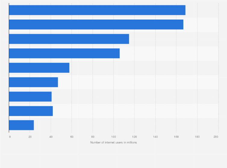 Statistic: Number of non-English internet users across India in 2016, by activity (in millions)*