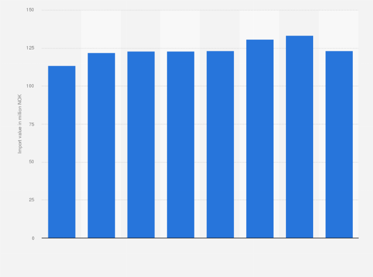 Statistic: Value of lettuce imported into Norway from 2011 to 2018 (in million NOK)