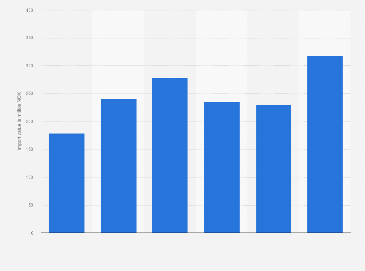 Statistic: Value of potatoes imported into Norway from 2011 to 2016 (in million NOK)
