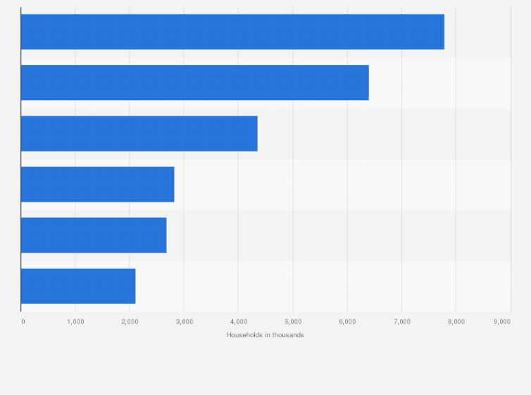 Statistic: Pay TV platforms ranked by number of subscribers in Germany in 2016 (in 1,000 households)