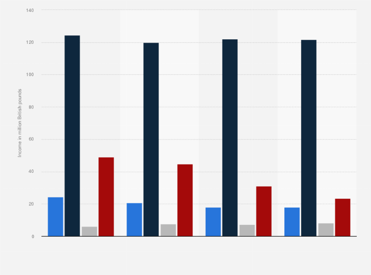 Statistic: Value of income from funding body grants by the Higher Education Funding Council for England (HEFCE) to the University of Cambridge in the United Kingdom (UK) from 2015 to 2018, by grant type (in million GBP)