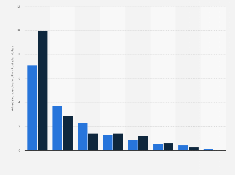 Statistic: Advertising spending in Australia in 2016 and 2021, by platform (in billion Australian dollars) 