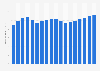 Women's denim market in the United States from 2004 to 2021 (in billion U.S. dollars)